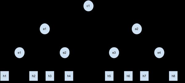 Figure 5 Simple-tree topology with n = 2. Question 5: Write a Python program to use the high-level API and create a simple-tree data centre topology.