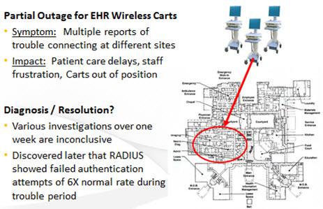 For example, consider the case of a healthcare provider using Wi-Fi to enable mobile cart access to electronic healthcare records.
