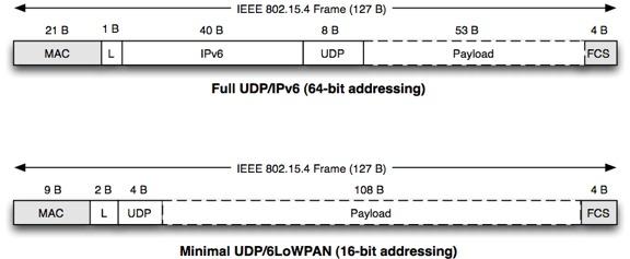 6LoWPAN Headers Orthogonal header format for efficiency Stateless header