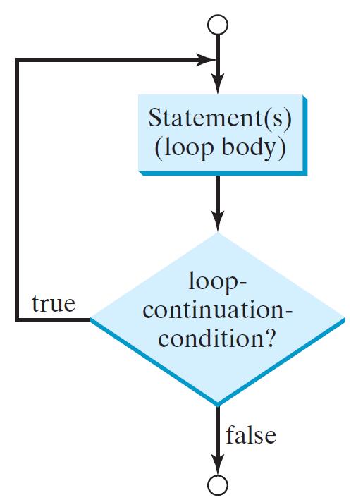 do-while Loop do { // Loop body; Statement(s); while (loop-continuation-condition); Liang,