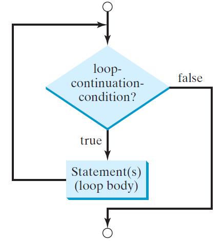 while Loop Flow Chart while (loop-continuation-condition) { //