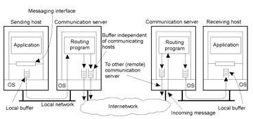 Distributed Systems, Fall 2003 49 Communication Alternatives RPC and RMI hide communication and thus achieve access transparency Asynchronous Communication Middleware Client/Server computing is