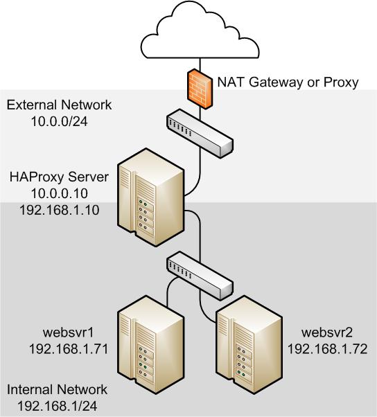 Configuring Simple Load Balancing Using HAProxy Figure 17.1 shows an HAProxy server (10.0.0.10), which is connected to an externally facing network (10.0.0/24) and to an internal network (192.168.