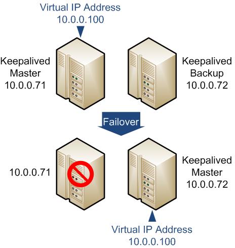 Configuring Simple Virtual IP Address Failover Using Keepalived Figure 17.