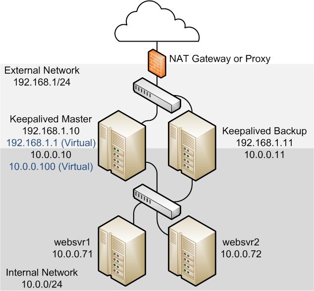 Configuring Load Balancing Using Keepalived in NAT Mode Figure 17.3 shows that the Keepalived master server has network addresses 192.168.1.10, 192.168.1.1 (virtual), 10.0.0.10, and 10.0.0.100 (virtual).
