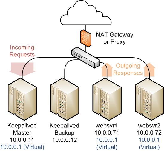 Configuring Load Balancing Using Keepalived in DR Mode Figure 17.