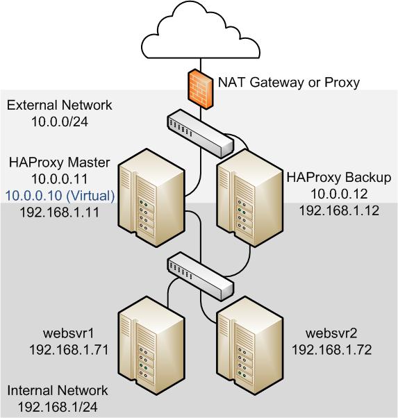 Making HAProxy Highly Available Using Keepalived One HAProxy server (10.0.0.11) is configured as a Keepalived master server with the virtual IP address 10.0.0.10 and the other (10.0.0.12) is configured as a Keepalived backup server.