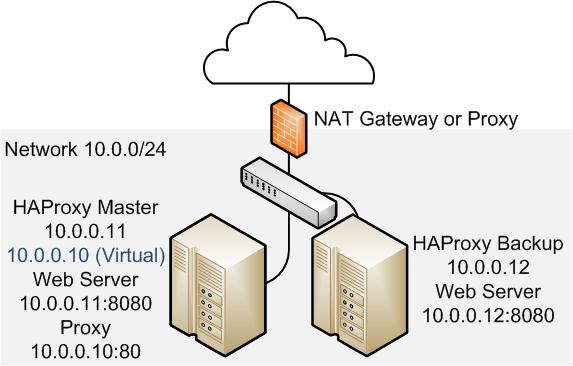 Making HAProxy Highly Available Using Keepalived # Insert X-Forwarded-For header option forwardfor # Define the back-end servers, which can handle up to 512 concurrent connections each server websvr1