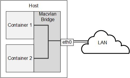1 Network Configuration of Containers Using a Veth Bridge If you want to allow network connections from outside the host to be able to connect to the container, the container needs to have an IP
