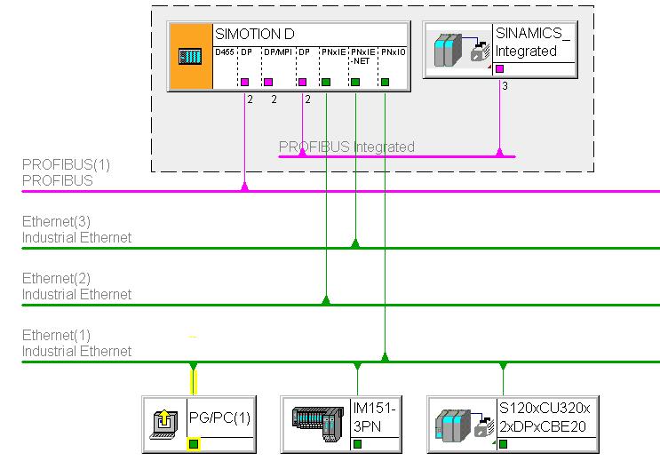 Routing - communication across network boundaries 7.5 Routing with SIMOTION D4x5-2 (example of D455-2 DP/PN) 7.