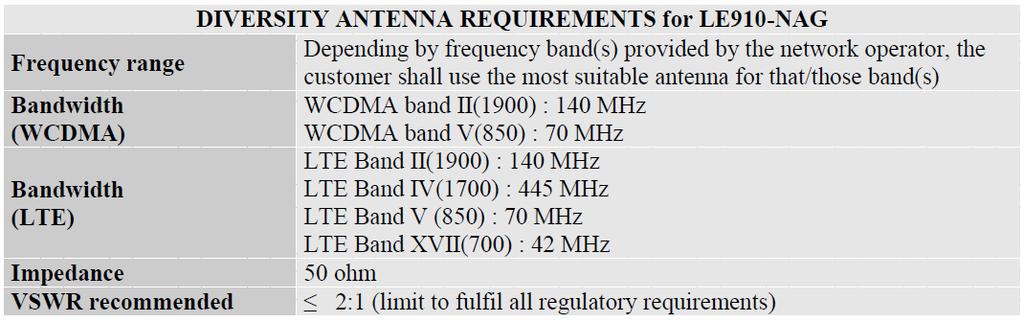 5.2 Diversity Antenna Requirements These tables are copied from Telit