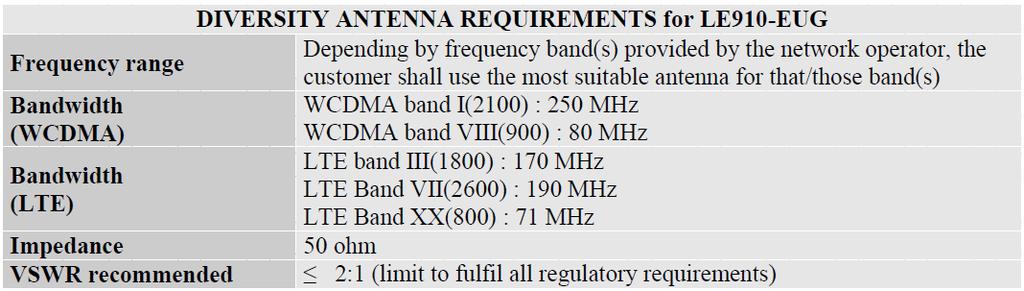 3 GPS/GLONASS Antenna Requirements These tables are copied from Telit  
