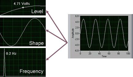 The three primary characteristics of an analog signal is: Level Shape Frequency Level Because analog signals can take on any value, the level gives vital