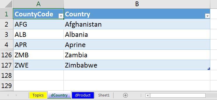 2) Example of Transitional (Fact) Table for 2014: 3) Example of Dimension Table for Country Name.