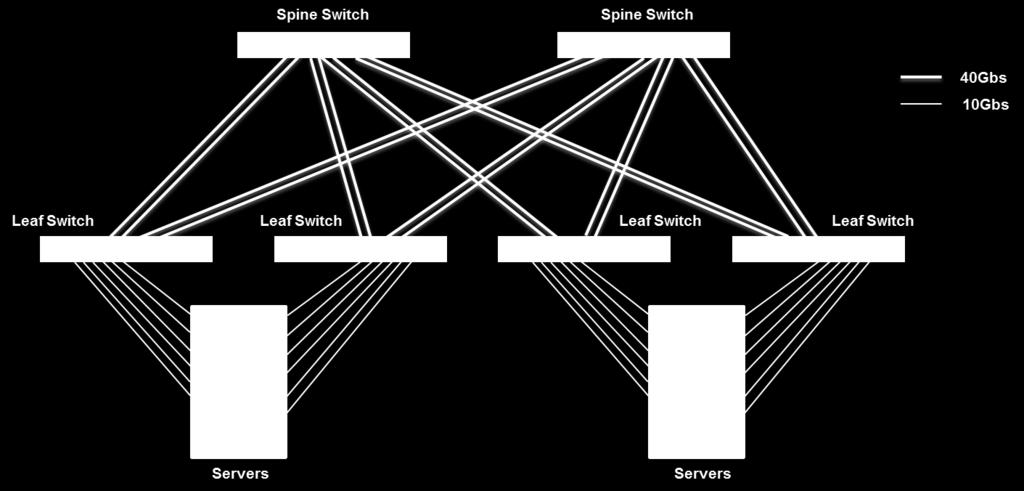 Properly sized leaf-spine topologies provide more predictable latency due to the elimination of uplink oversubscription. A two tier leaf-spine network topology.