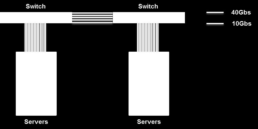 A flat network. This network design reduces cost and complexity at the expense of redundancy and scalability. In this visualization, each switch is a single point of failure.