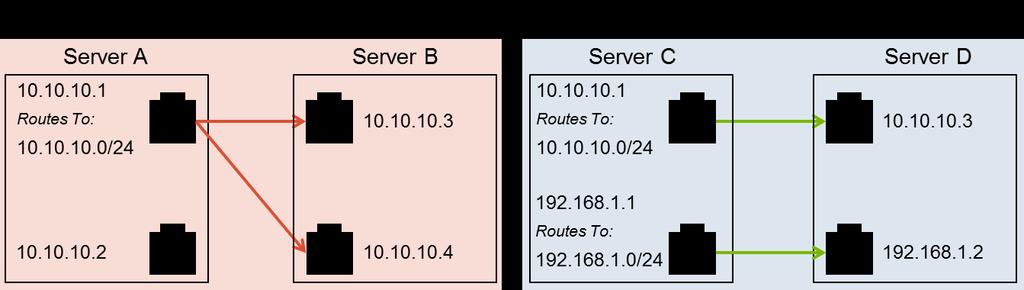 Two NICs vs. Four NICs and Other Configurations ScaleIO allows for the scaling of network resources through the addition of additional network interfaces.
