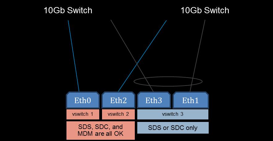 The SDC is a kernel driver for ESX that implements the ScaleIO client. Since it runs in ESX, it uses one or more VMkernel ports for communication with the other ScaleIO components.