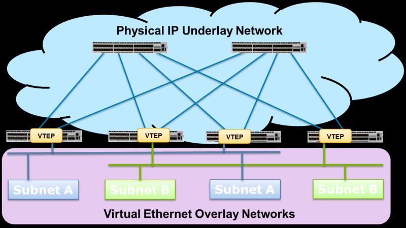 An illustration of hardware-based VXLAN. The VTEPs reside in the leaf switches, and translate local Ethernet traffic to VXLAN.