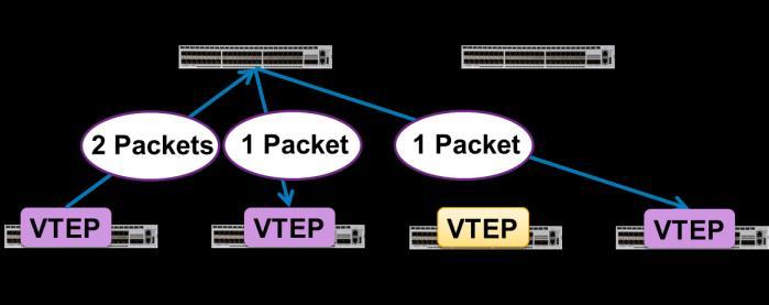 Ingress Replication Multicast Simplified illustrations of hardware-based VXLAN BUM traffic with ingress replication versus multicast.