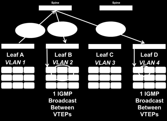 Unicast mode completely decouples the underlay network from the virtual network. Unicast mode uses a virtualized control plane and it uses awareness of the physical subnets in the underlay network.
