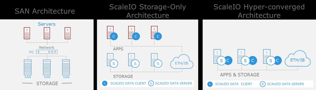 Traditional storage vs. ScaleIO Massive Scale - ScaleIO can scale from three to 1024 nodes. The scalability of performance is linear with regard to the growth of the deployment.