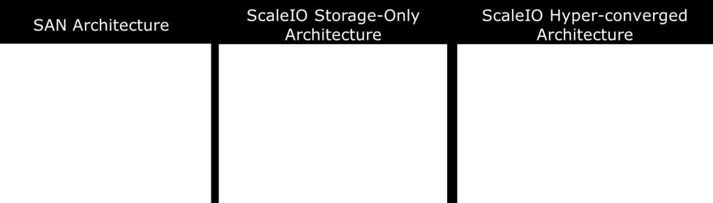 Extreme Performance - Every device in a ScaleIO storage pool is used to process I/O operations. This massive I/O parallelism eliminates bottlenecks.