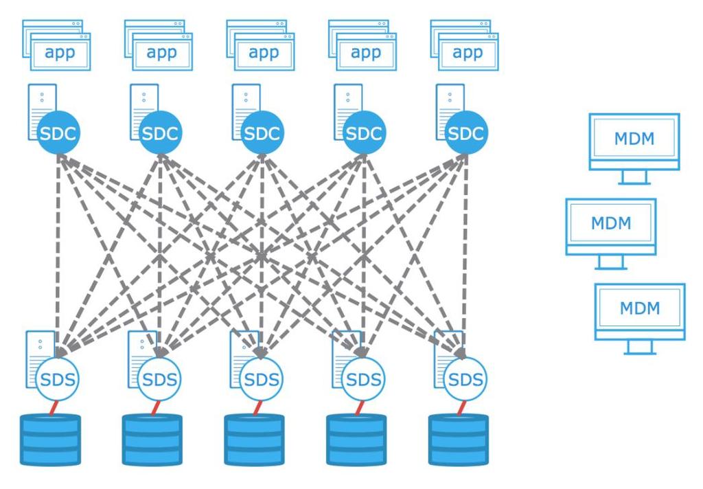 A logical illustration of a two-layer ScaleIO deployment. Systems running the ScaleIO Data Clients (SDCs) reside on different physical servers than those running the ScaleIO Data Servers (SDSs).