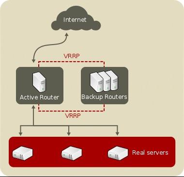 Load Balancer Administration Figure 2.1. A Basic Load Balancer Configuration Service requests arriving at the LVS router are addressed to a virtual IP address, or VIP.