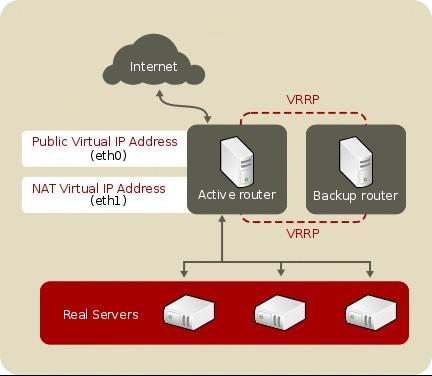 CHAPTER 2. KEEPALIVED OVERVIEW 2.4. ROUTING METHODS Red Hat Enterprise Linux uses Network Address Translation (NAT routing) or direct routing for Keepalived.