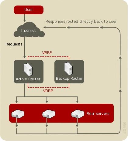 Load Balancer Administration router's public VIP address. This process is called IP masquerading because the actual IP addresses of the real servers is hidden from the requesting clients.
