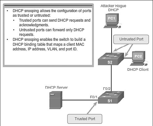 70 Routing and Switching Essentials Companion Guide Figure 2-24 DHCP Snooping Operation Figure 2-25
