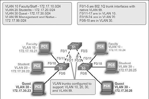98 Routing and Switching Essentials Companion Guide In Figure 3-6, the links between switches S1 and S2, and S1 and S3 are configured to transmit traffic coming from VLANs 10, 20, 30, and 99 across