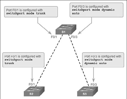 120 Routing and Switching Essentials Companion Guide Dynamic Trunking Protocol (3.2.3) The Dynamic Trunking Protocol (DTP) is used to negotiate forming a trunk between two Cisco devices.
