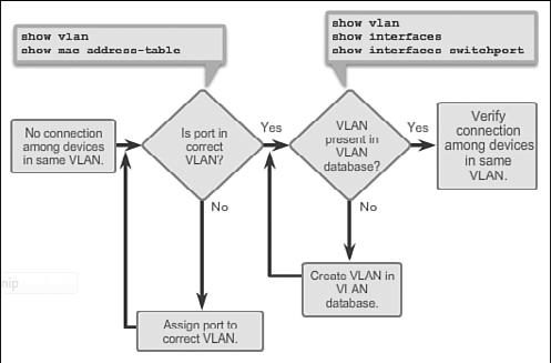 2) If there is still no connection between devices in a VLAN, but