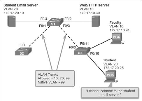 132 Routing and Switching Essentials Companion Guide Figure 3-28 Incorrect VLAN List Scenario Topology Check the trunk ports on switch S3 using the show interfaces trunk command as shown in the