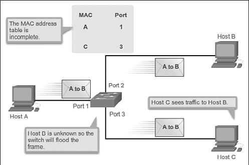 60 Routing and Switching Essentials Companion Guide MAC Address Flooding All Catalyst switch models use a MAC address table for Layer 2 switching.