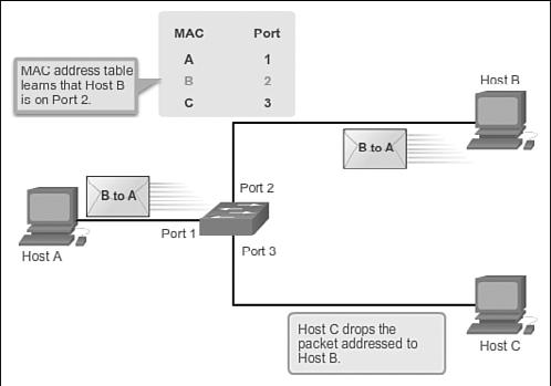 Chapter 2: Basic Switching Concepts and Configuration 61 Figure 2-17 MAC Address Flooding - Switch Records MAC Address As shown in Figure 2-18, any frame sent by host A (or any other host) to host B