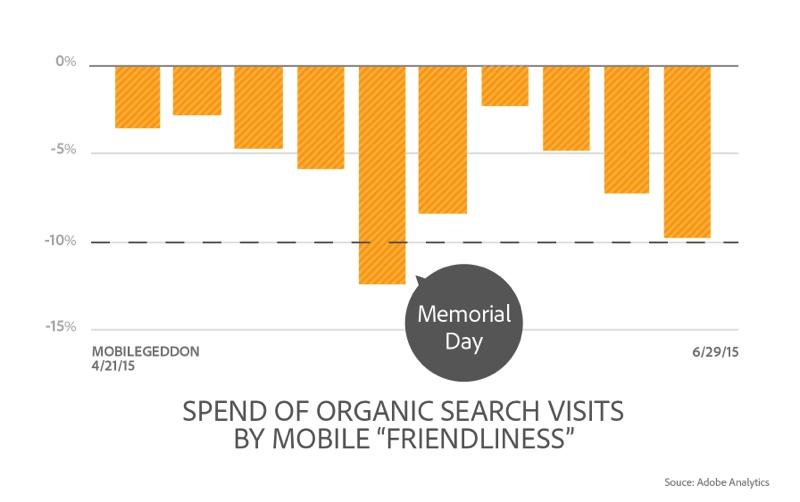 Mobilegeddon Google now prioritizes mobile-friendly sites in organic searches Organic traffic up to 10% lower among sites with low mobile engagement With lost mobile organic traffic, enterprise