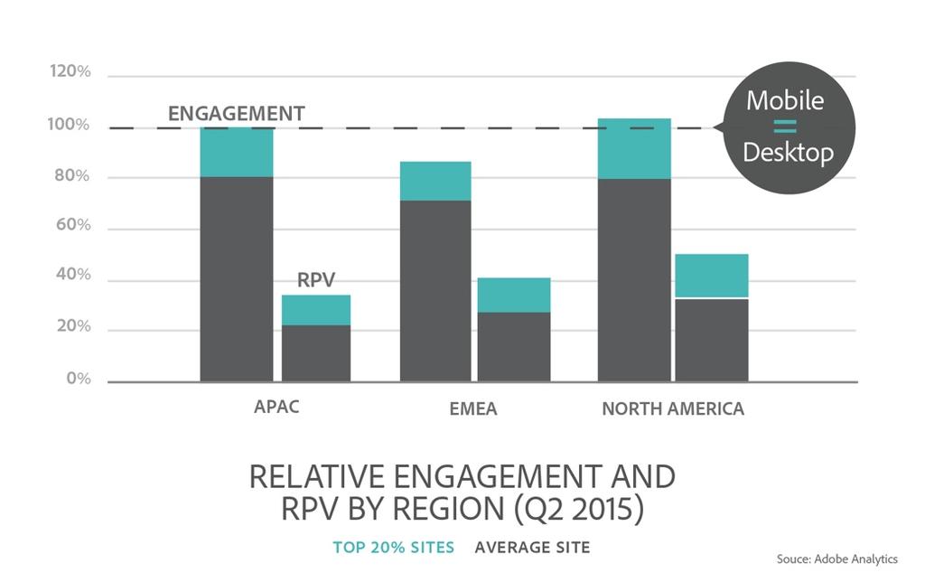 Mobile Engagement and RPV Mobile visitors are not as valuable in terms of RPV as those arriving from the desktop Mobile visitors browse less of a site than desktop visitors.