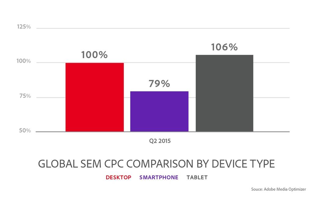 Global SEM CPC Comparison by Device Type Marketers are paying up for tablet clicks with the cost of tablet CPC s 6% higher