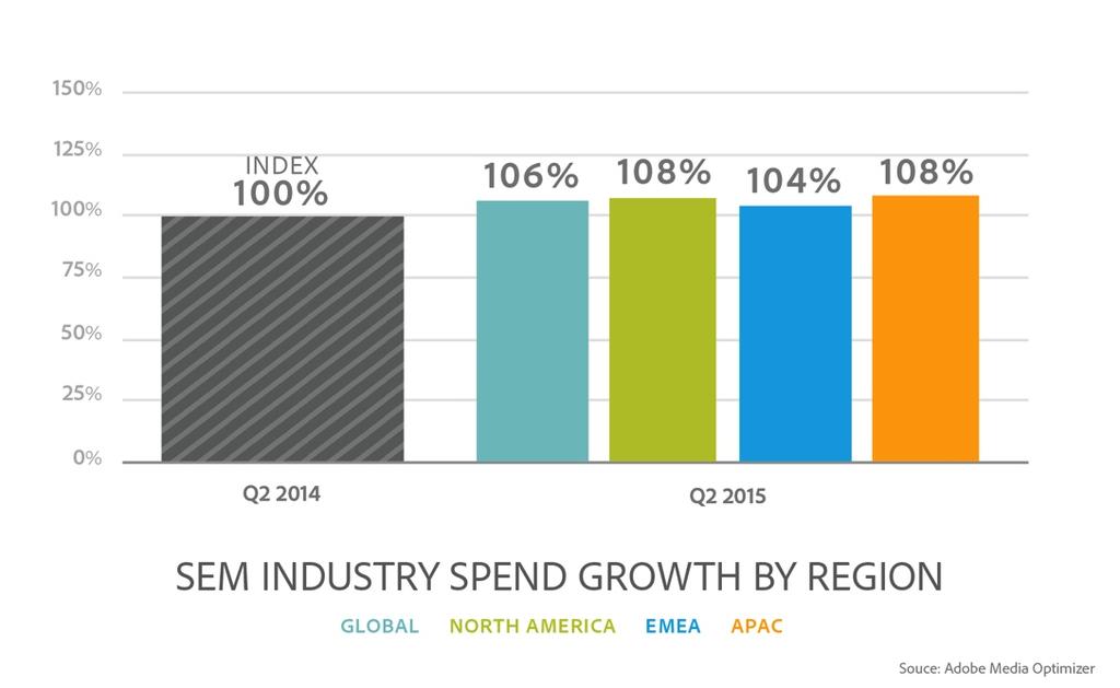 SEM Industry Spend Growth By Region Search engine marketing (SEM) industry spend increased 6% globally with the fastest growth