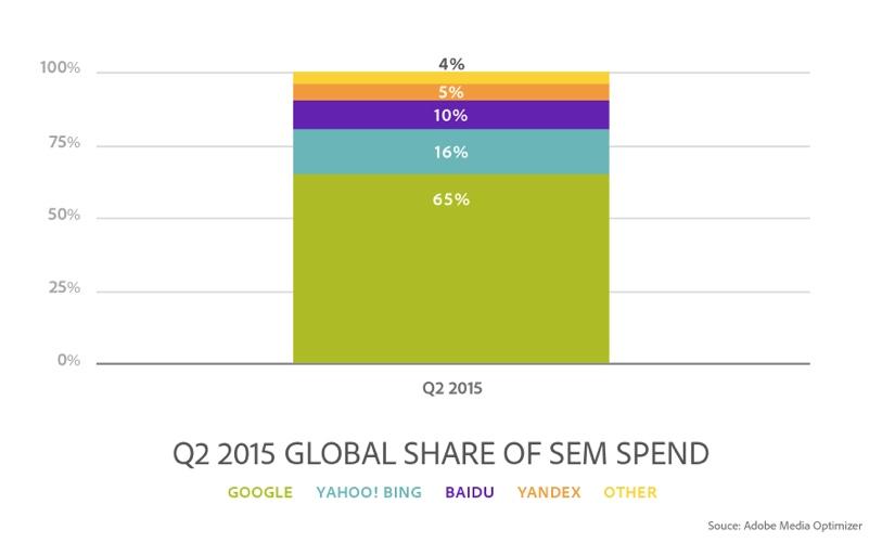 Share of SEM Spend Google is the dominant platform for SEM in North America, however Yahoo!