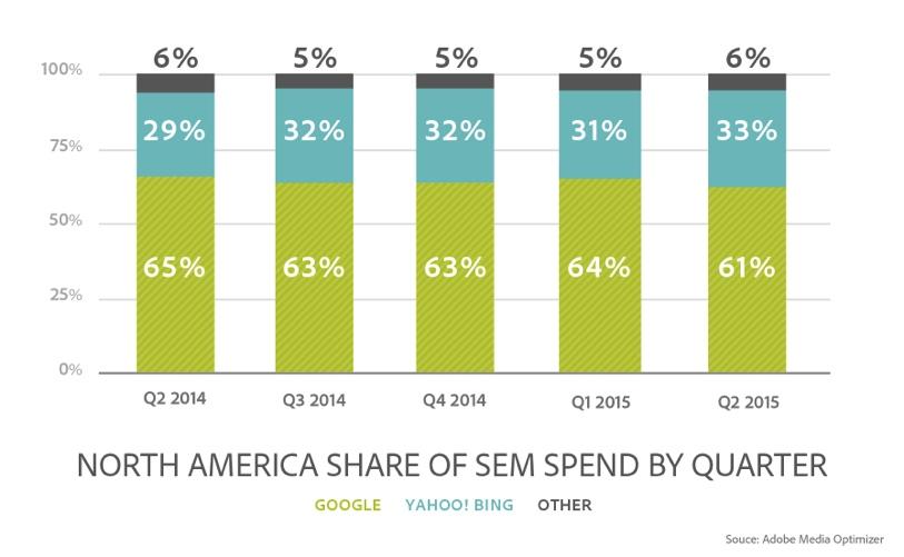 dichotomy of Google and the Yahoo! Bing joint venture with 81% share of enterprise spend.