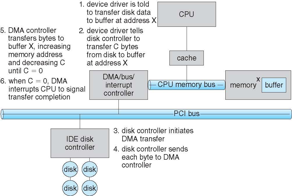 Six Step Process to Perform DMA Transfer Operating System