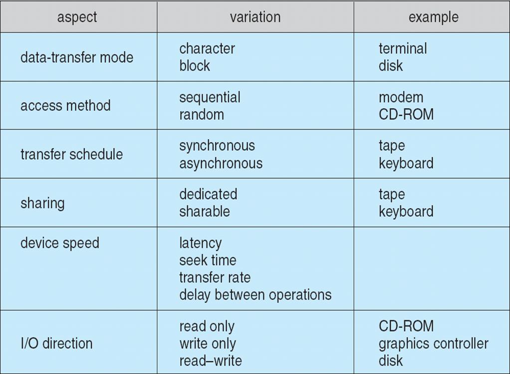 Characteristics of I/O Devices Operating System Concepts