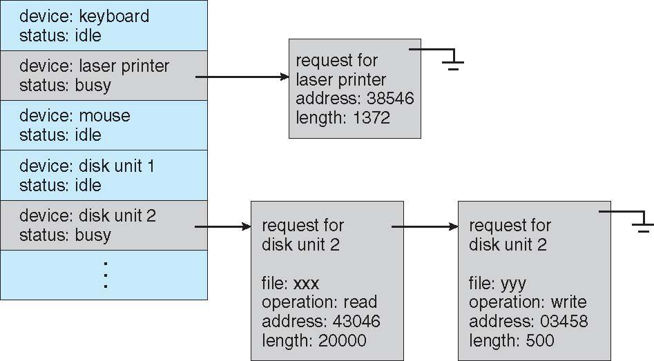 Kernel I/O Subsystem - Scheduling I/O scheduling" Some I/O request ordering via per-device queue" Some OSes try to provide fairness, reorder for efficiency, handle