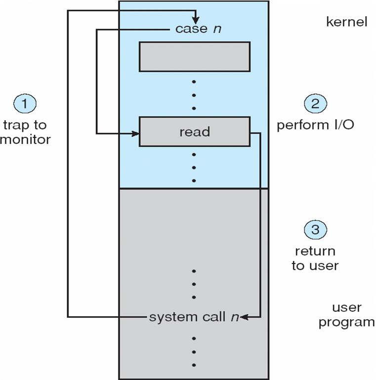 I/O Protection Errors and protection are closely related" User process may accidentally or purposefully attempt to disrupt normal operation via illegal I/O instructions" One solution is that all I/O