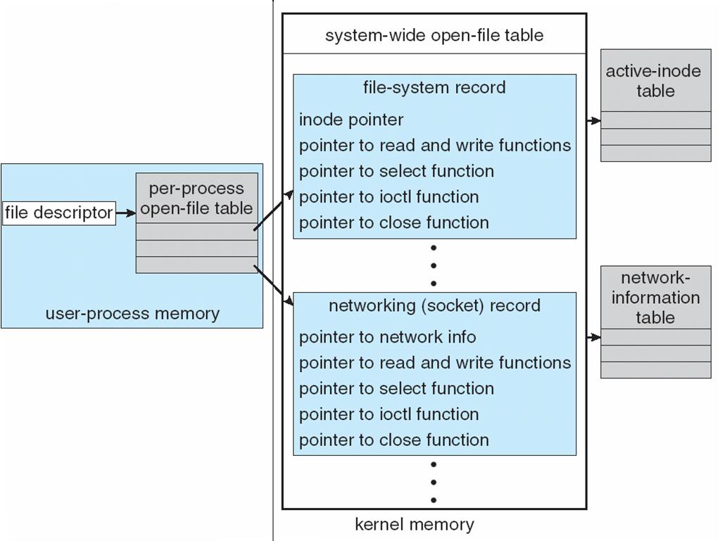 Kernel Data Structures Kernel keeps state info for I/O components, including open file tables, network connections, character device state, etc.