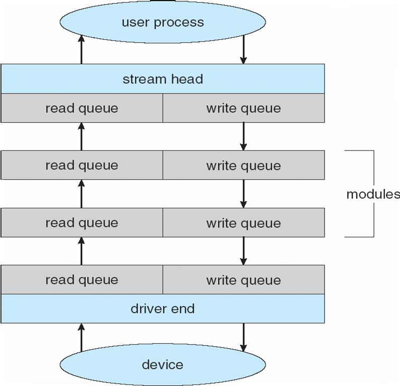 STREAMS (to read only) STREAM a full-duplex communication channel between a user-level process and a device in UNIX System V and beyond" A STREAM consists of:" STREAM head interfaces with the user